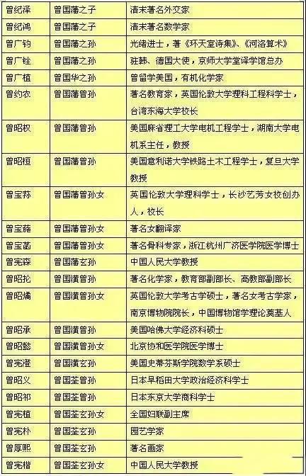 曾国藩确实厉害，看看他的后人就知道了！​​​