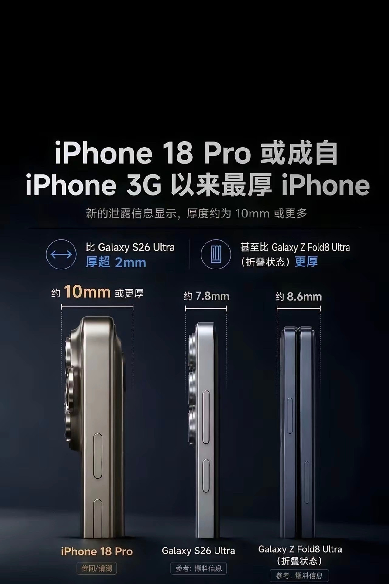 现在的iPhone拿在手里就有点像板砖一样。iPhone18竟然还要增厚到10m