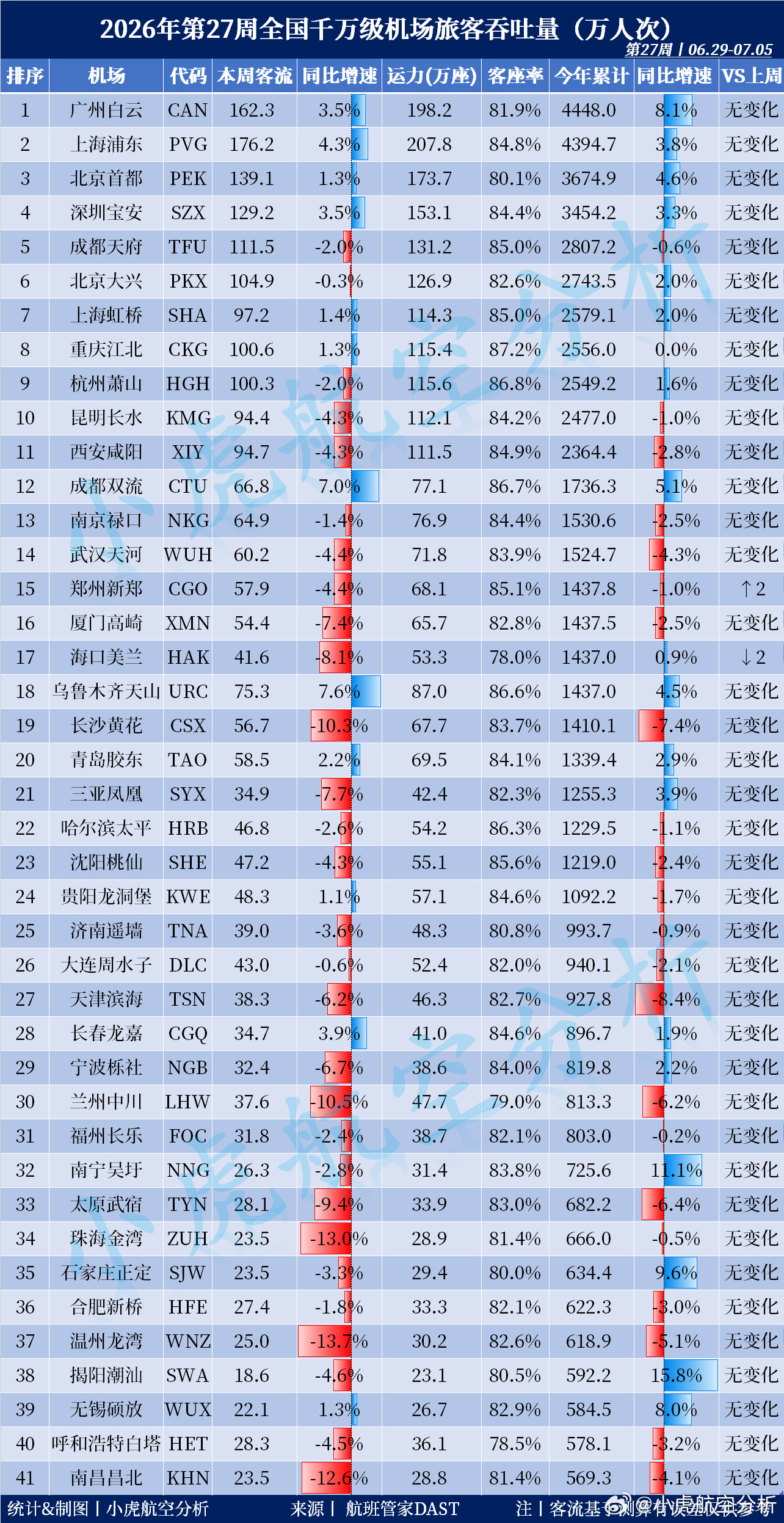2026年第27周全国千万级机场旅客吞吐量出炉！本周客流Top3:🥇上海浦东机