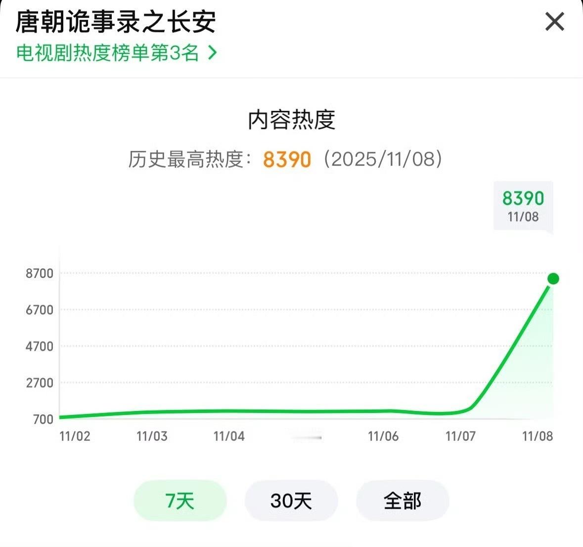 唐诡3实时热度8390，首日最高热度已经🥝历史第二，怎么评？（如果P2是真的历