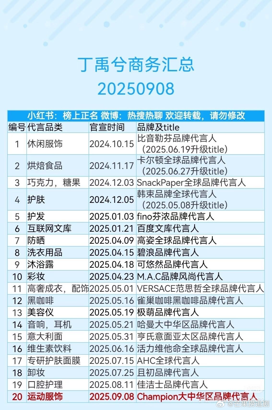 2025上半年明星代言丁禹兮以17个新增代言的超猛战绩独占鳌头，堪称代言界的“