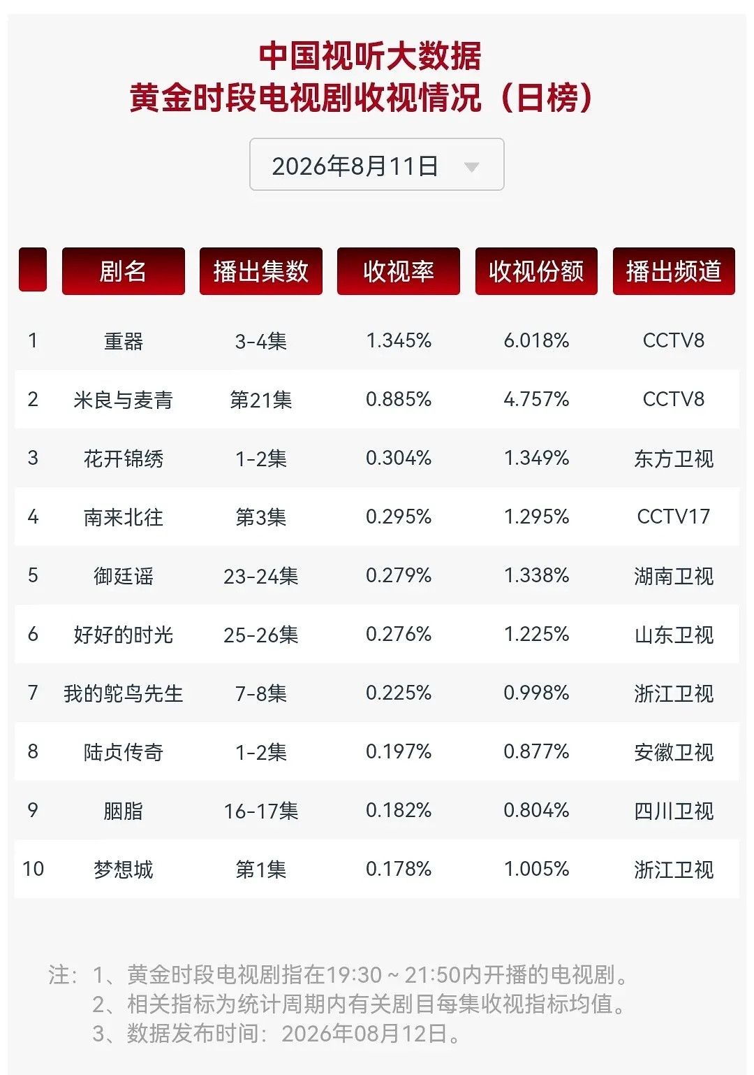 报！赵丽颖同时带飞安徽卫视和四川卫视！！两大卫视罕见上榜，两部老剧陆贞传奇和胭脂