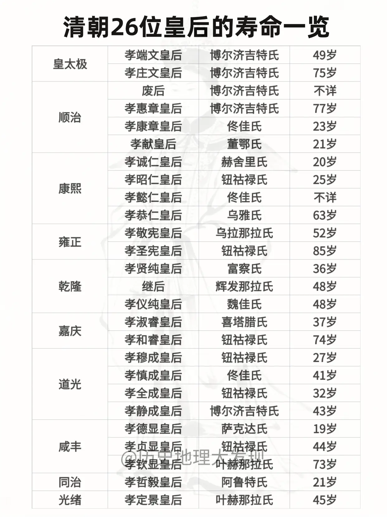 清朝26位皇后的寿命一览。