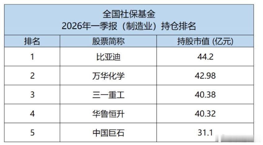 最近全国社保基金一季度完整持仓数据正式出来了。社保基金一直重点押注长期主义，而比