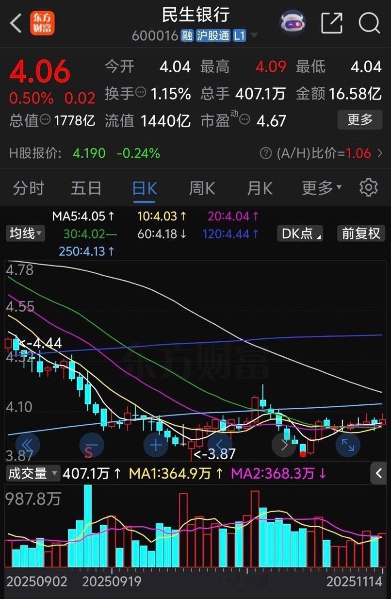 民生银行要涨几分太难了，天天被几十万手几十万手卖盘压住，早盘抄底资金大量涌入银行