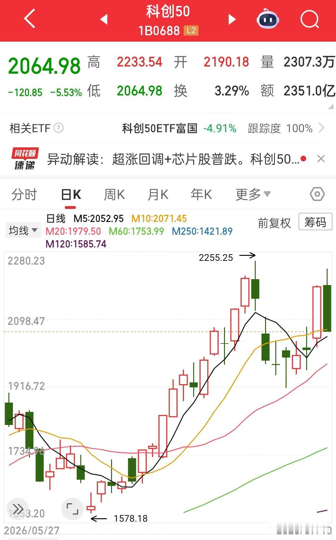 好久没见这么脏的玩法，昨天大涨8%唱独角戏把资金全部吸引过去，今天早上继续放量冲