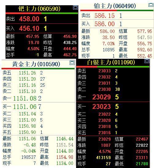2月25日，国内贵金属继续偏强运行，不过黄金有点拖后退，在其他三个品种继续