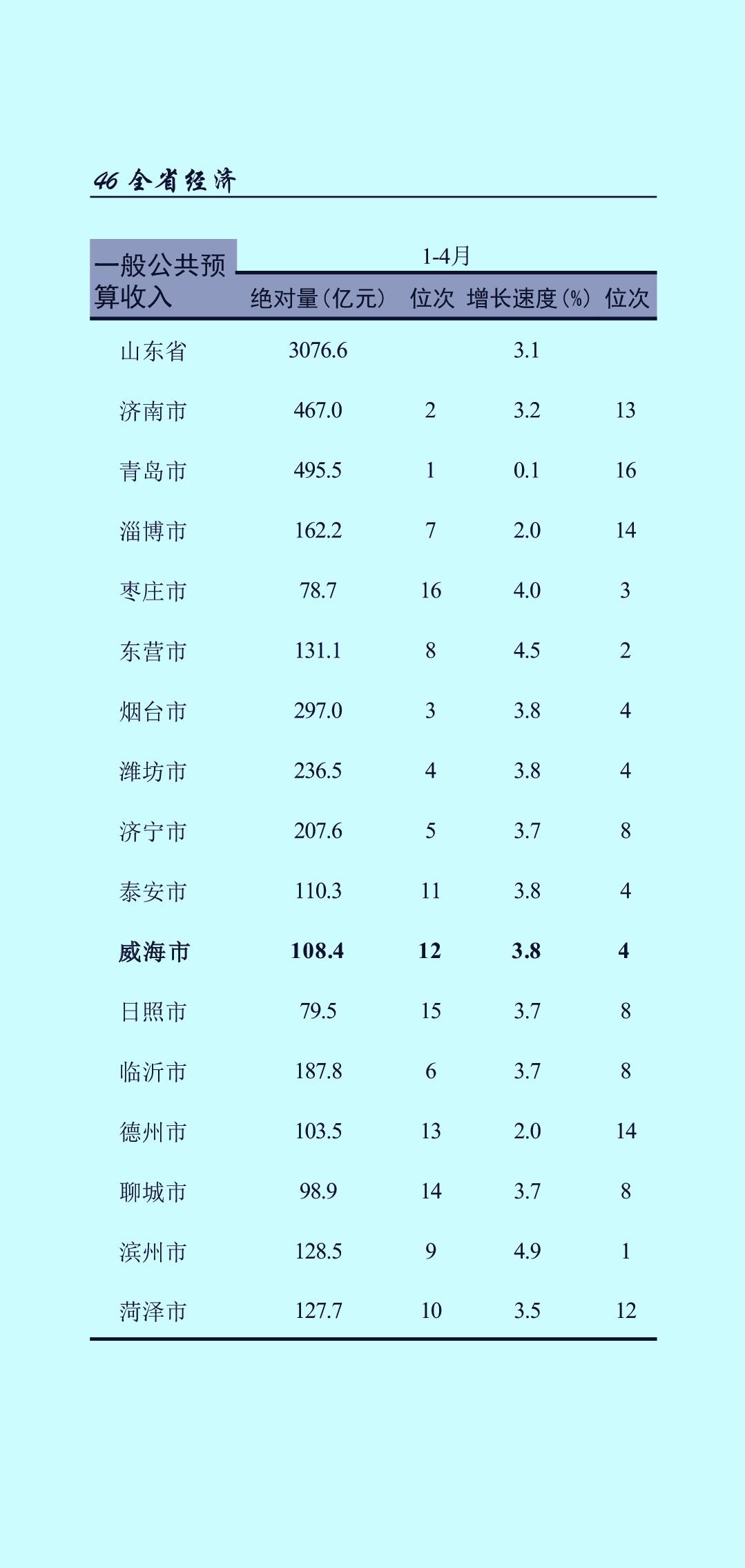 1-4月份山东各地市地方财政收入揭榜：济南进一步追赶青岛济宁继续领先临沂