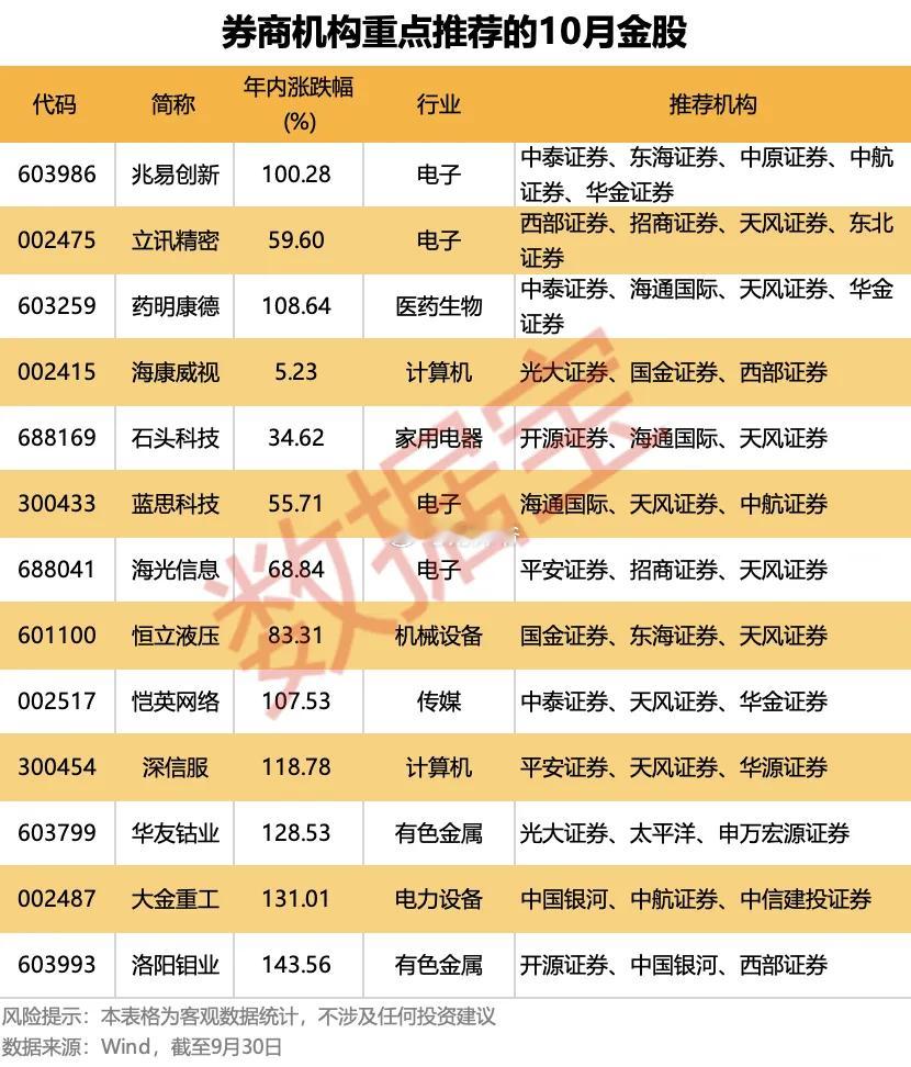 10月券商筛选的金股。​​​
