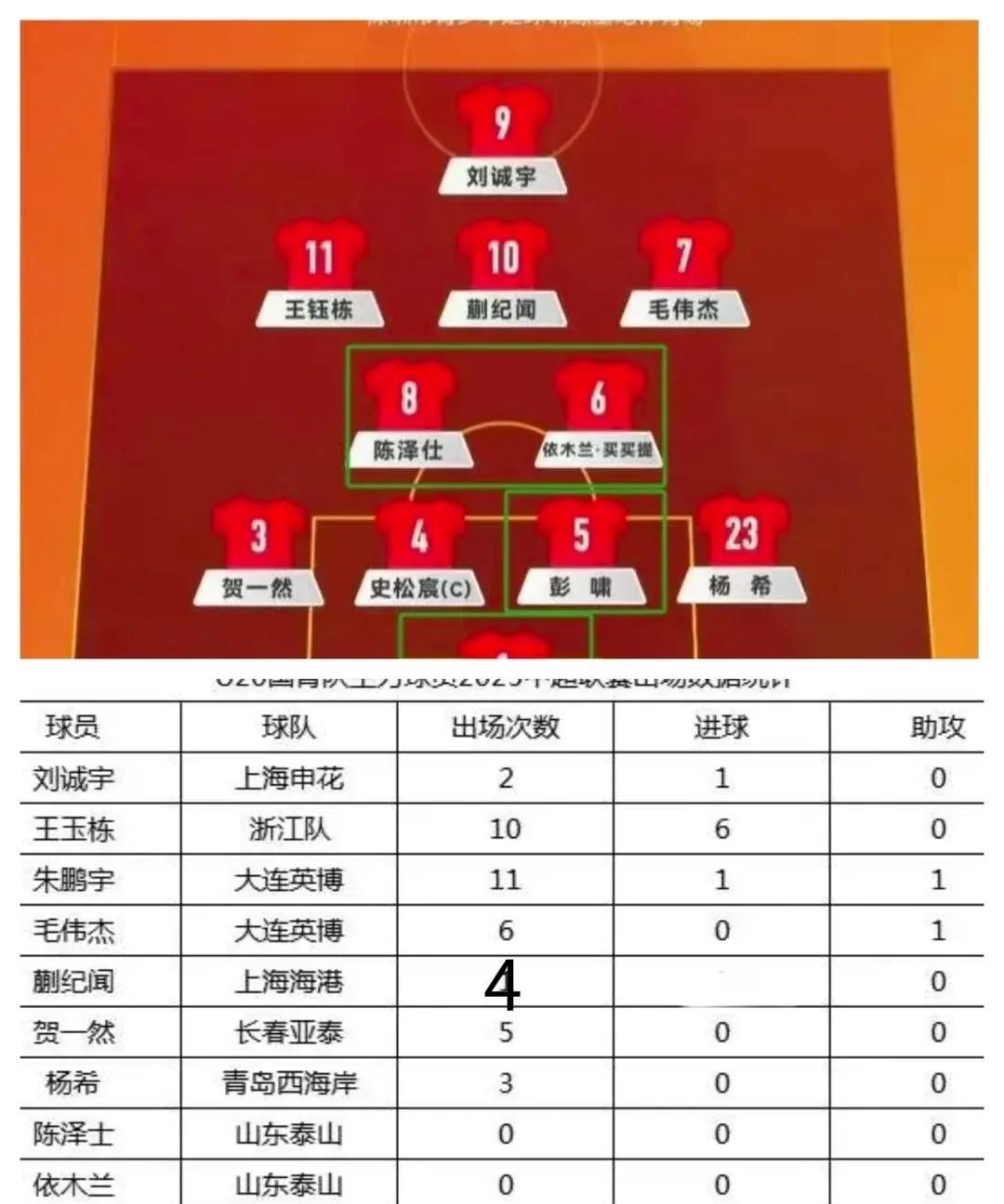国青主力球员中超出场次数榜单。从这个榜单来看，真正能够稳定出场的也就王钰栋和朱