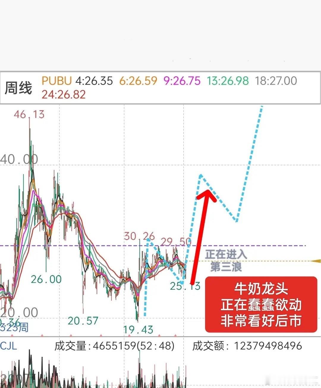 A股，大部分低价绩优板块，正在蠢蠢欲动，好戏在下半场！本牛市正在进入下半场阶段