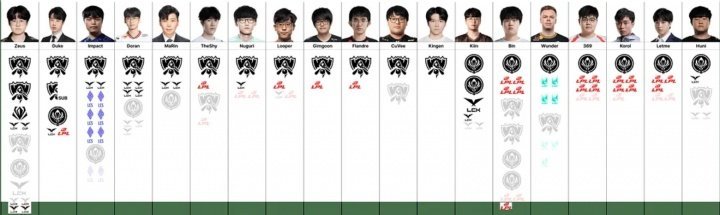 最强上单！前五名居然全是T1/SKT出来的上单，这含金量直接拉满！S15全球总决