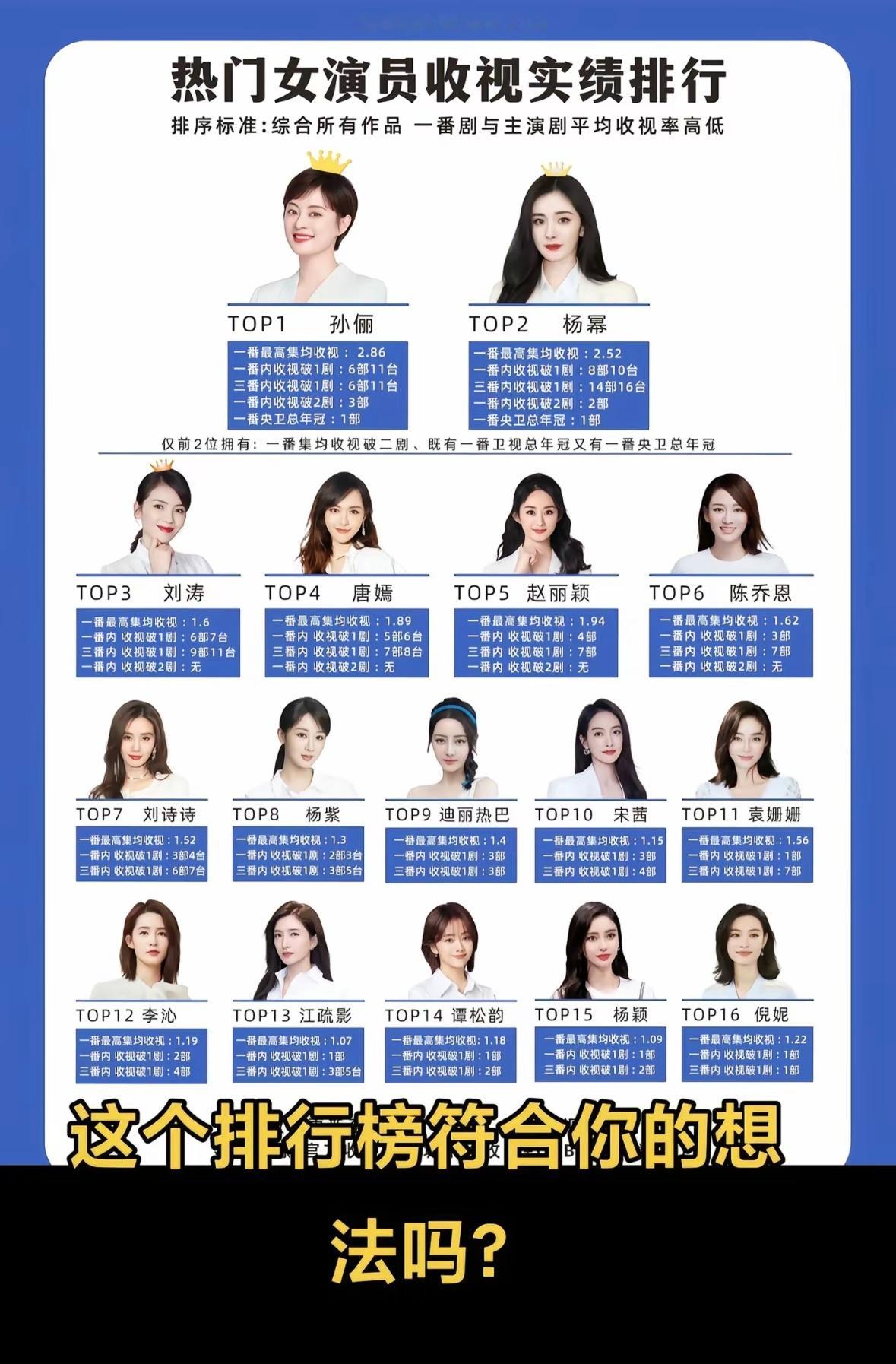 热门女演员收视实绩排行孙俪|杨幂|刘涛|唐嫣|赵丽颖|陈乔恩