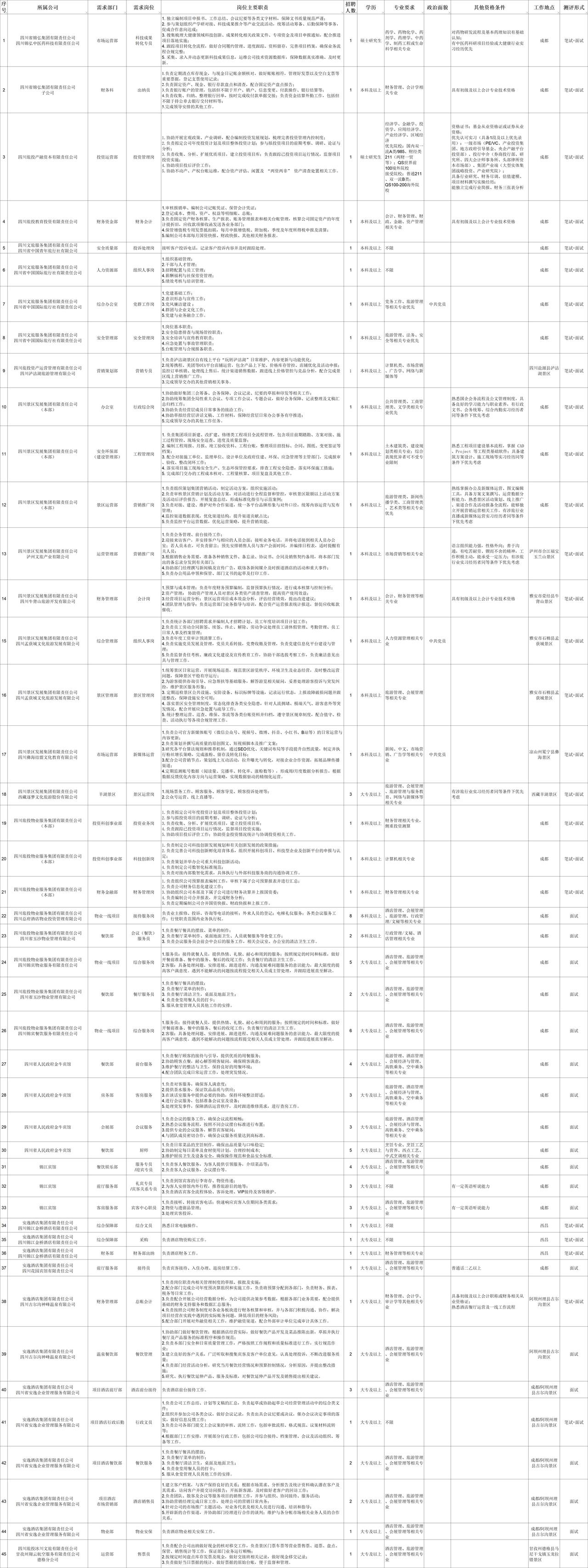 四川省旅游投资集团招聘88人！多岗大专学历可报，多个岗位不限专业，工作地点在成