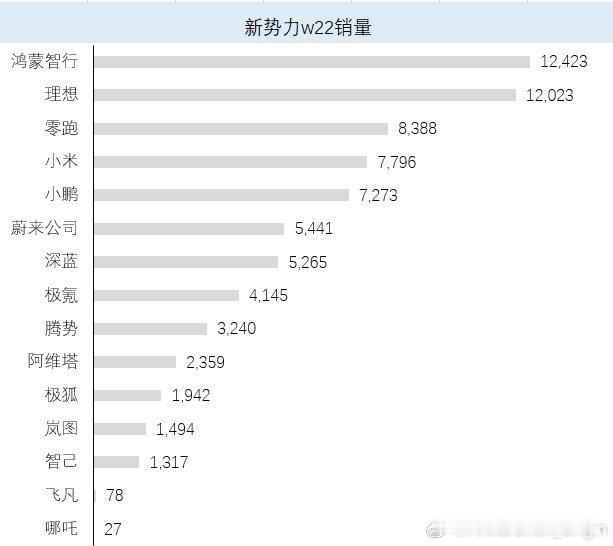 蔚来开启6月冲刺蔚来的6月冲刺开始了！据说蔚来上周的销量达到了5,441台，继