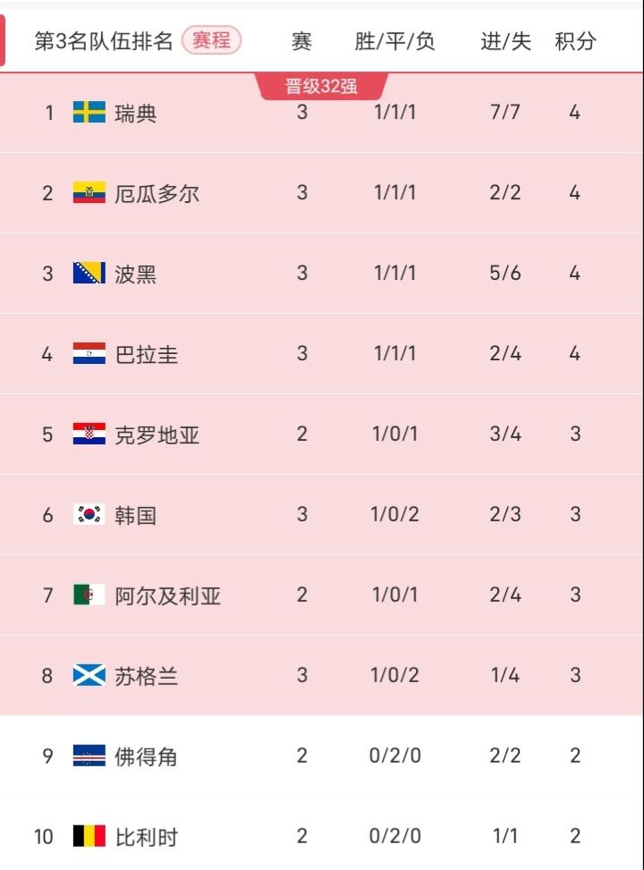 正如澳大利亚战平巴拉圭，厄瓜多尔取胜德国，一切的不利因素都抛向了韩国队。接下来