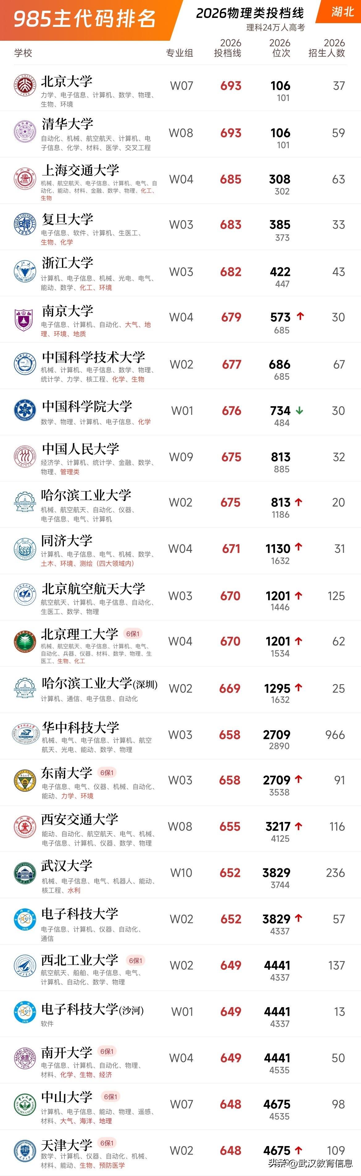2026湖北省物理类985投档线