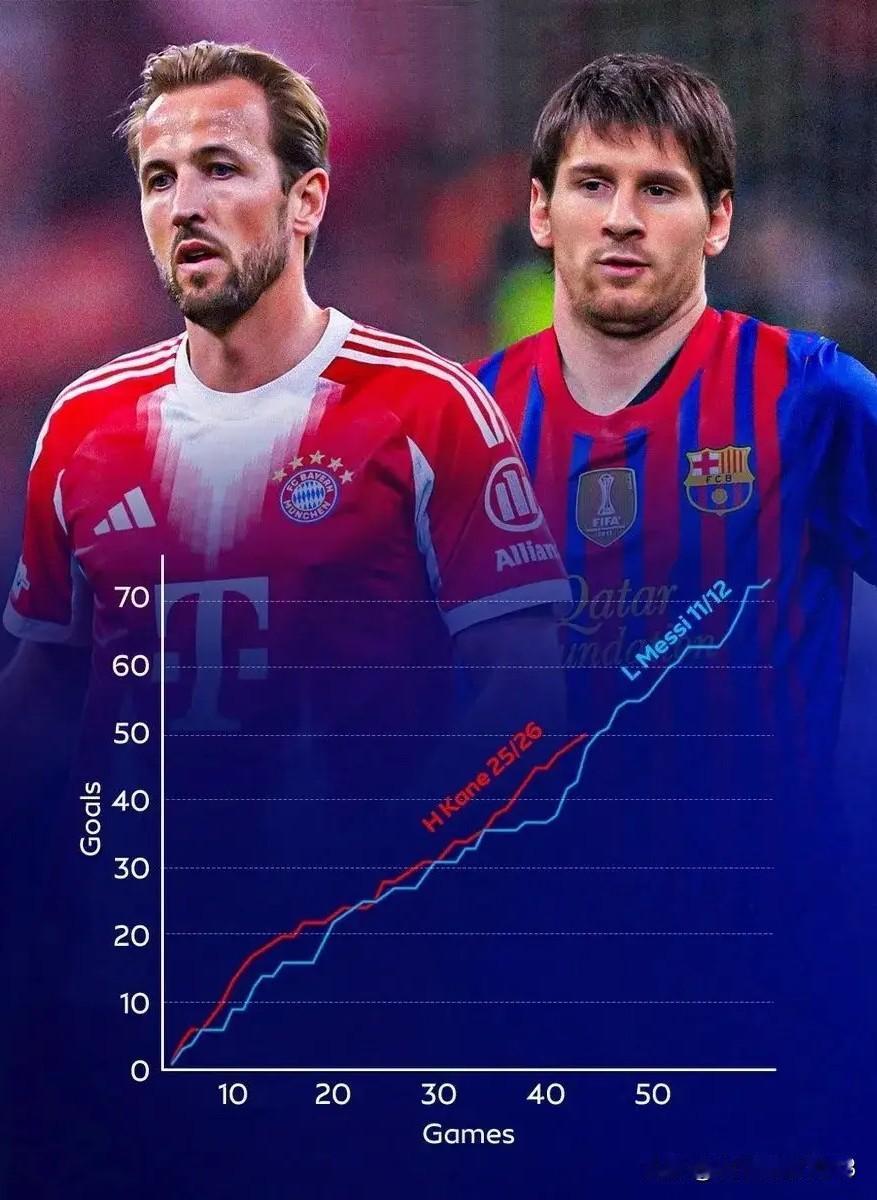 超越巅峰梅西？凯恩有机会打破梅西单赛季打进73球的记录？不可能，拜仁本赛季最多
