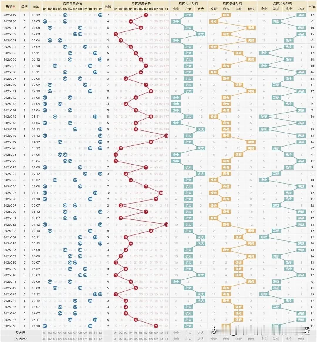 大乐透26049期：前区2码：16.32。后区2码：11+12或5+12