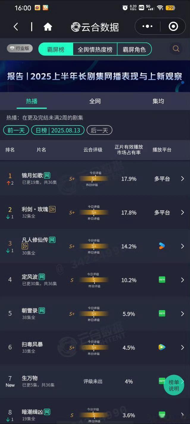 8月13日云合数据锦月如歌17.9%登顶利剑玫瑰17.8断层第二凡人修仙