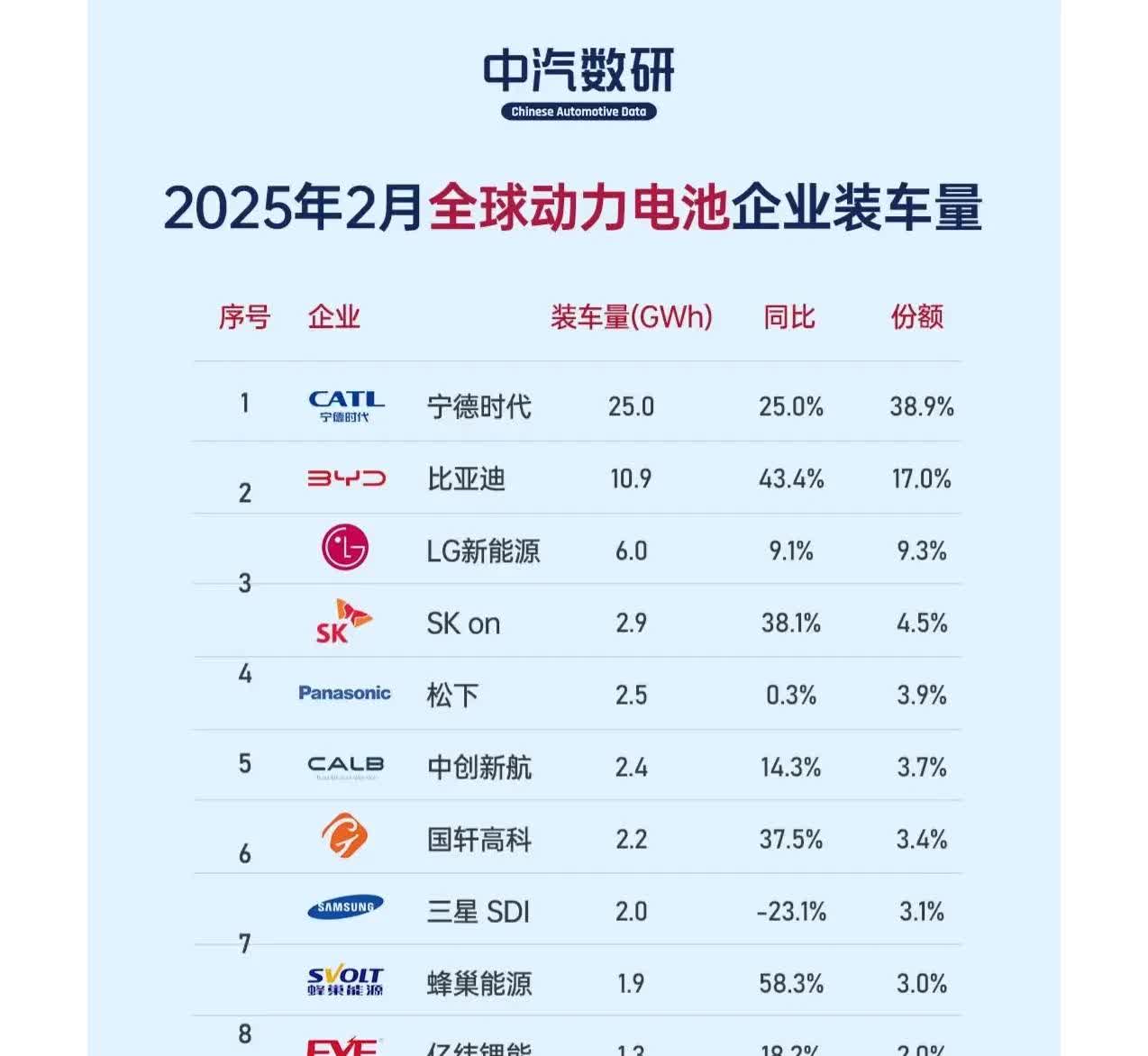 宁德时代第一！比亚迪第二！LG新能源第三！2025年2月全球动力电池