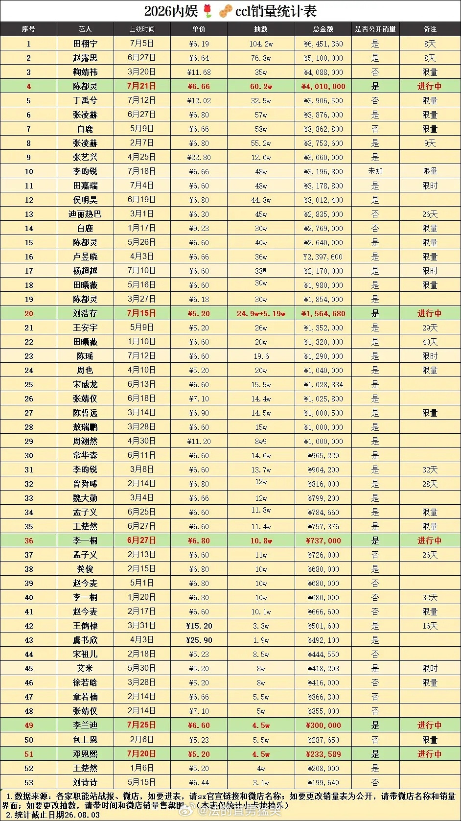 2026年内娱抽抽乐（8月最新）❗CCL正在进行时：陈都灵刘浩存李一桐