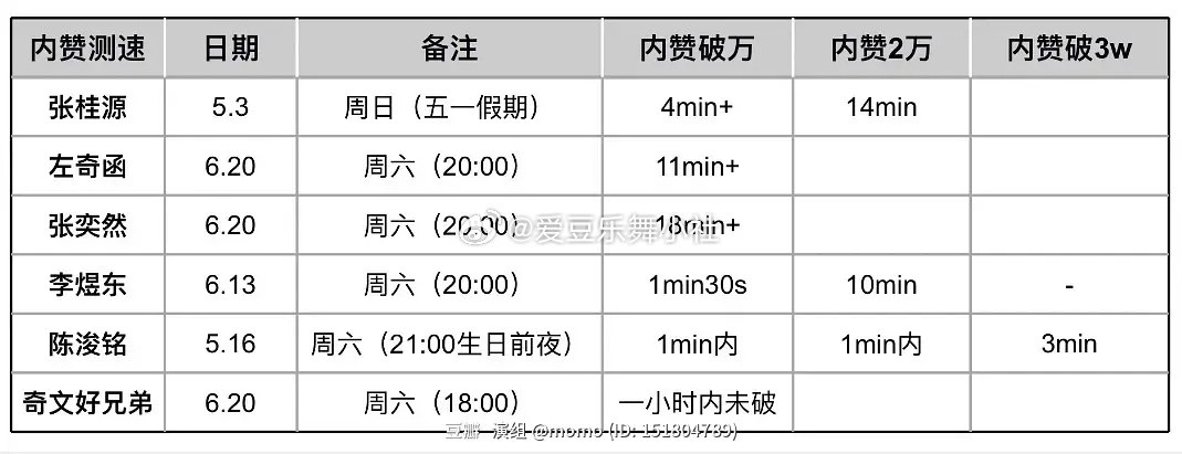 🎀5月以来测速数据