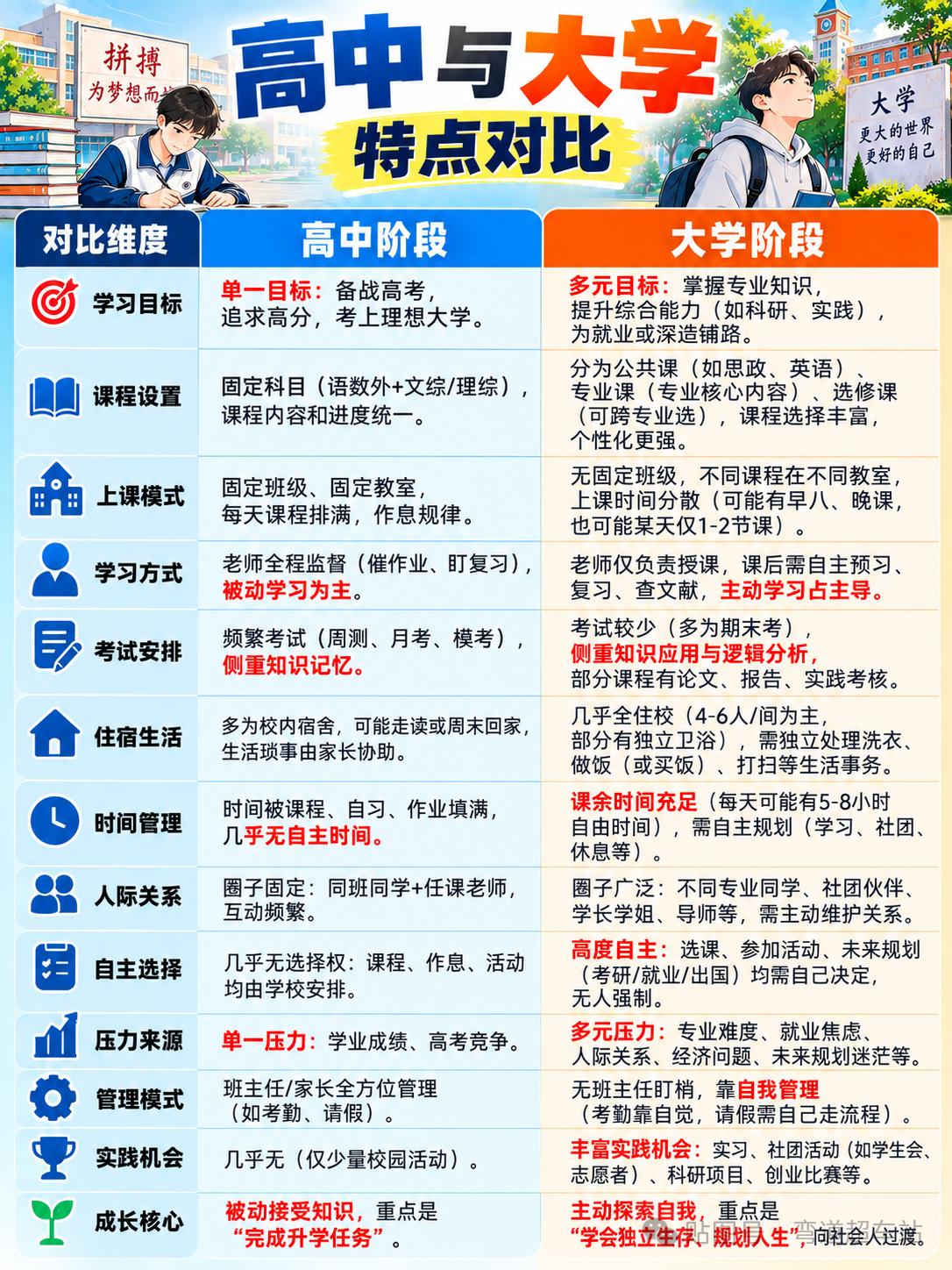 高中与大学，到底有什么不一样？很多家长以为：考上大学，孩子就轻松了。很多