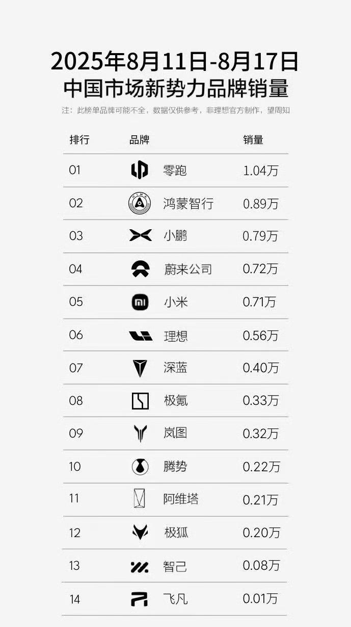 上周（8.11-8.17）新势力销量出炉！零跑：1.04万鸿蒙：0.89万