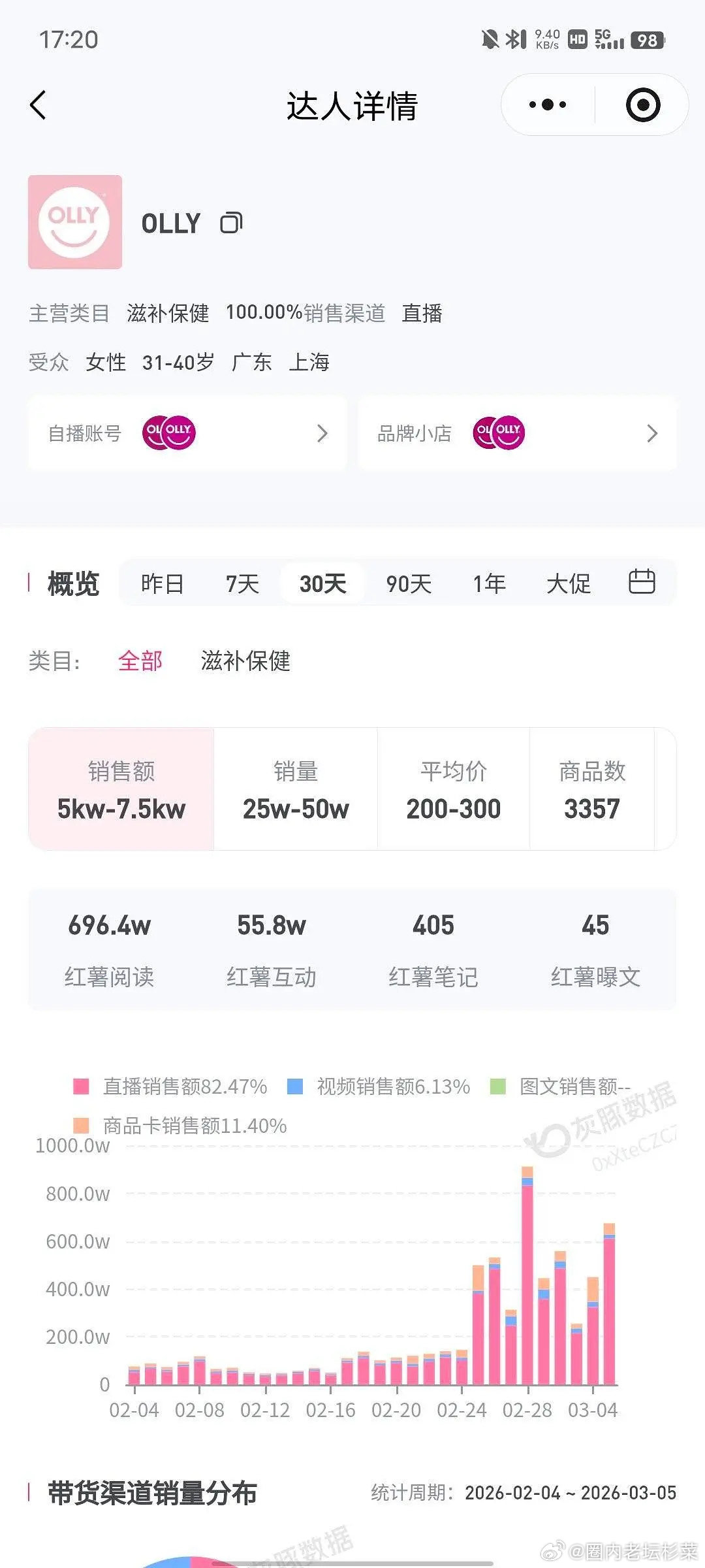 olly这购买趋势说明是路人大量进场啊，赵露思带货能力还是强