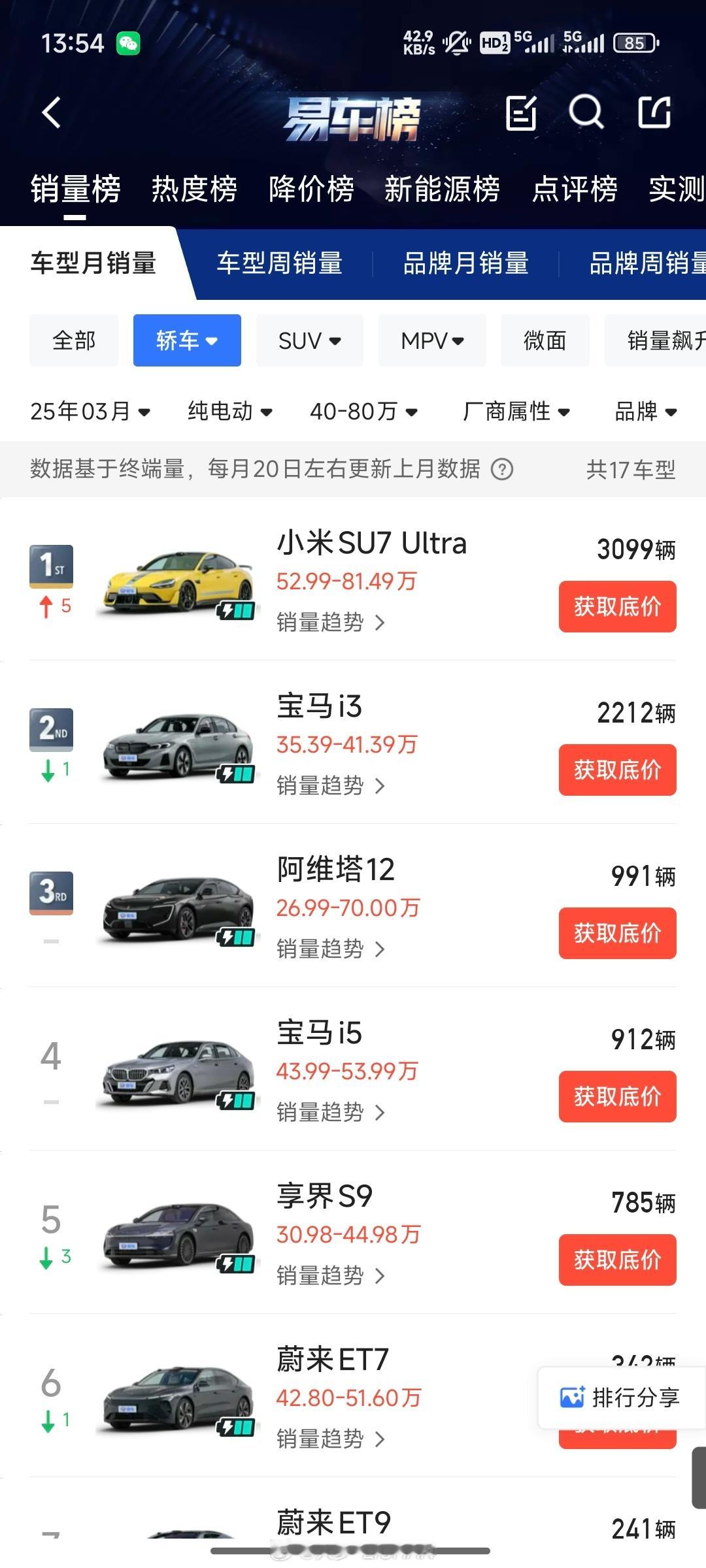 易车的5月的终端销量没出，但是可以简单反算下，现在为止ultra卖了大概6750
