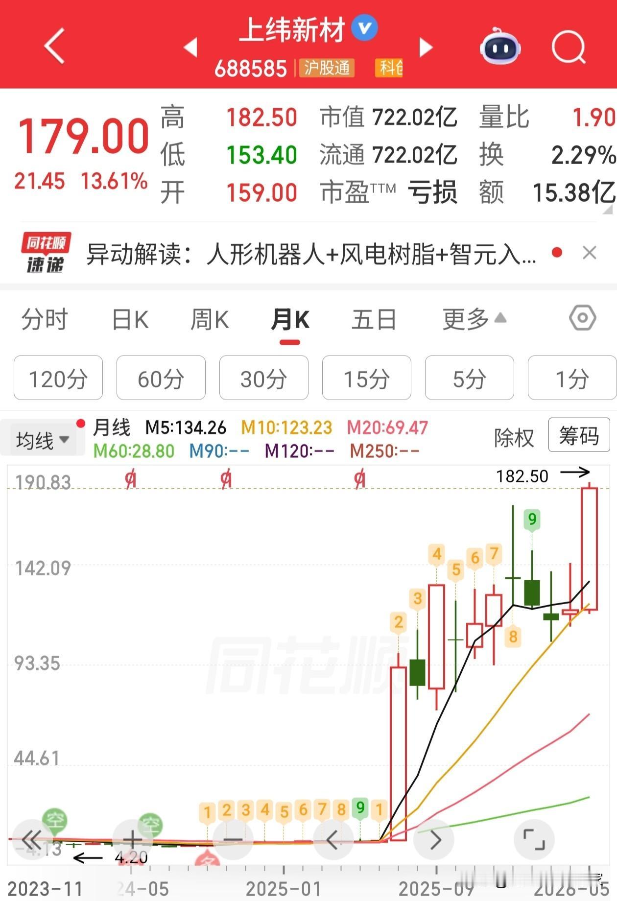 上纬新材，下午在翻股票的时候，看到了这个大神。南哥想问一句，凭什么？？？？从去