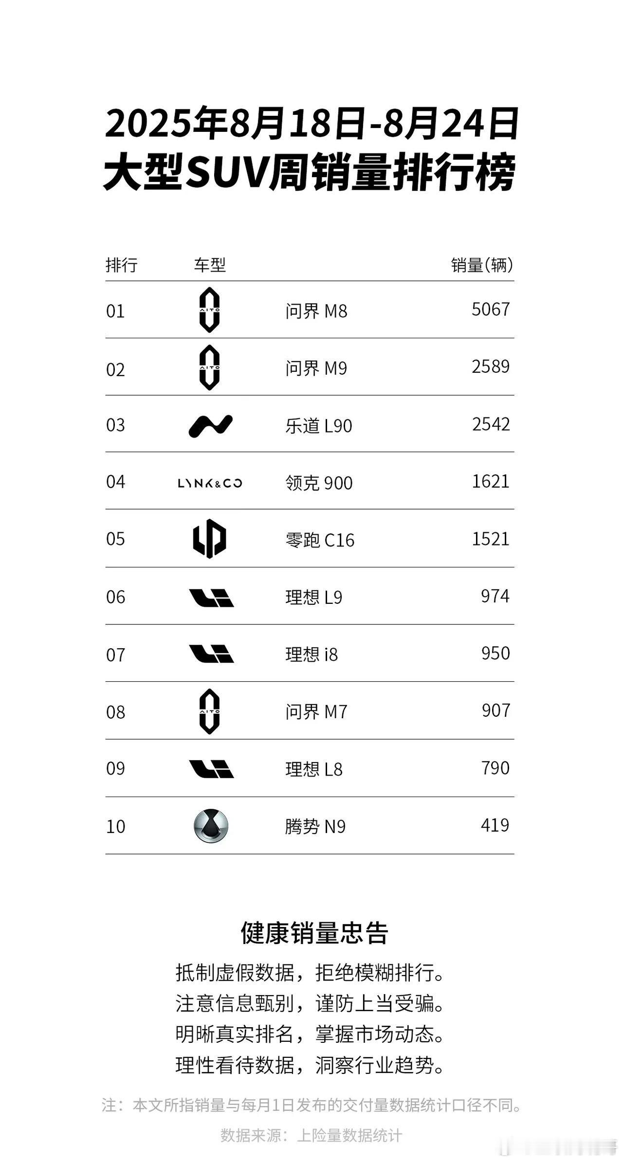 大型suv的最新周销量！！问界m8周销量突破5000，m9依旧是这个市场的超级主