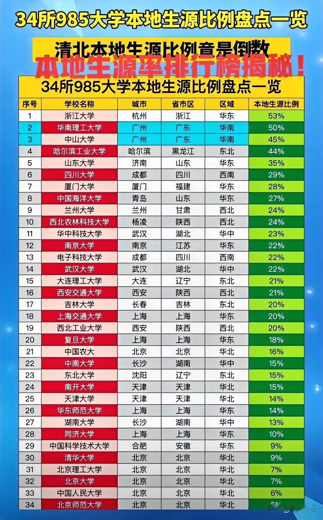 原来如此！34所顶尖大学本地生源比例汇总揭秘！数据分析令人比较意外！北京大学、清