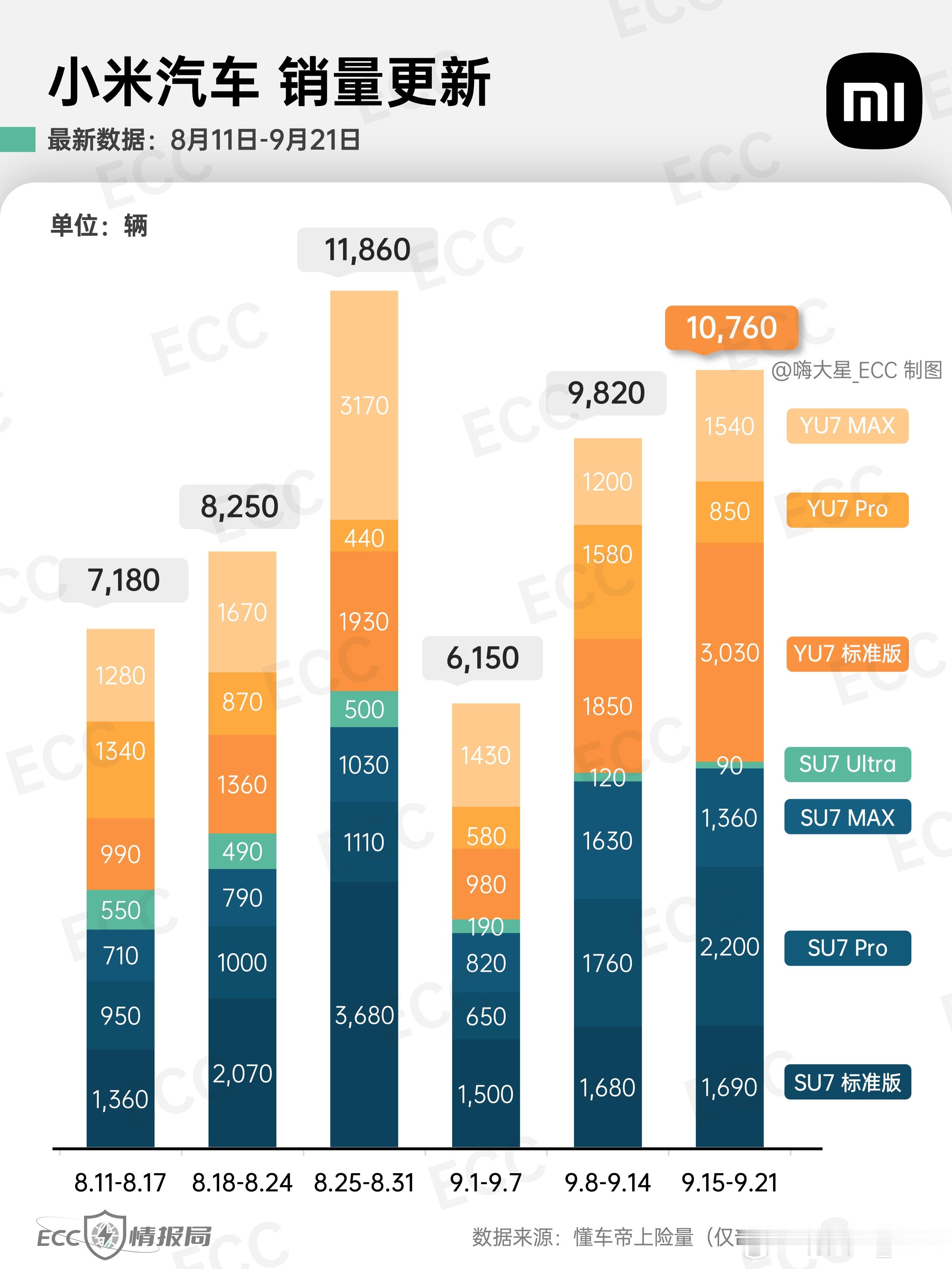 小米&特斯拉销量图表更新特斯拉--ModelY10,340台｜Mod