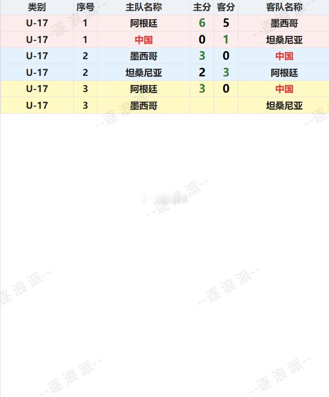 正在英国伦敦进行的U-17男足邀请赛，中国国少队0-3不敌阿根廷队，遭遇赛事三连败，排名垫底且一球没