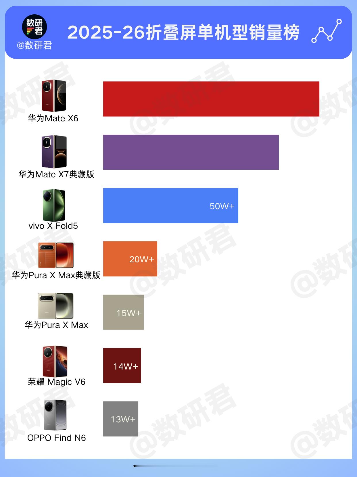 BCI最新数据，vivoXFold5自开售以来的累计销量突破50万台，稳居同