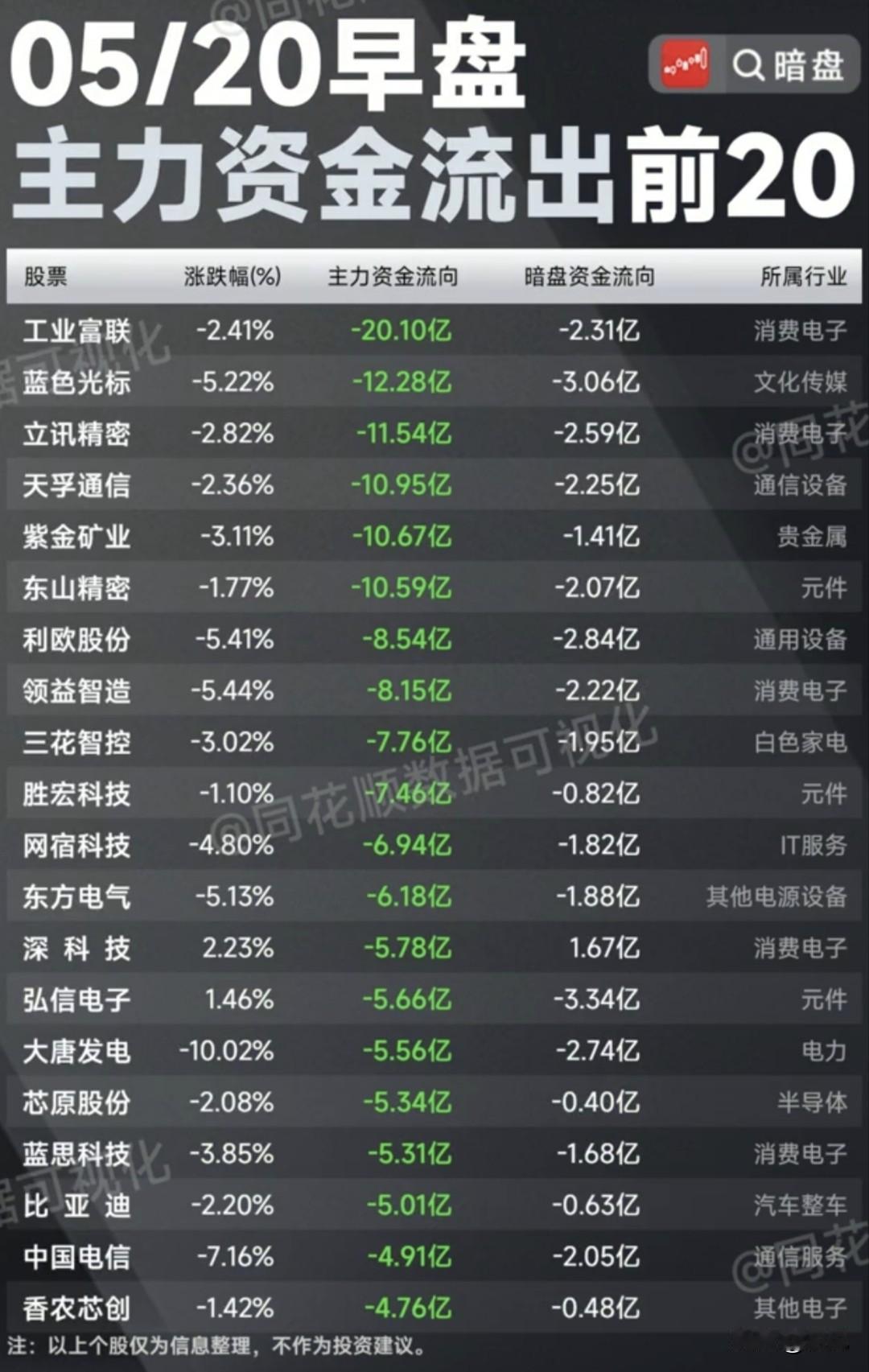 5月20日早盘资金出逃TOP20：消费电子成重灾区，谁在被主力集中甩卖？本