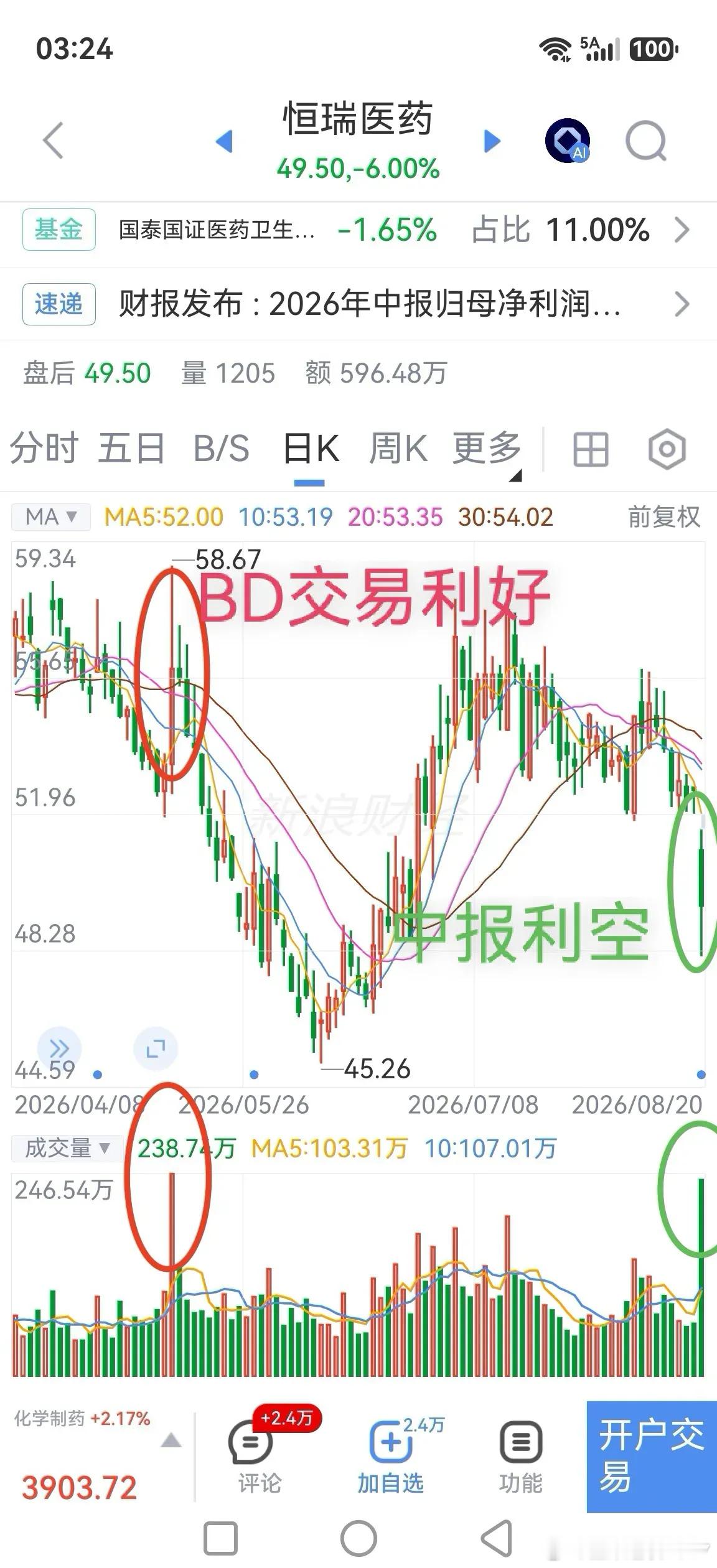 恒瑞医药中报利空大跌6%，有人却在逆势买入。今日恒瑞虽然没有跌停，但相较于医药板