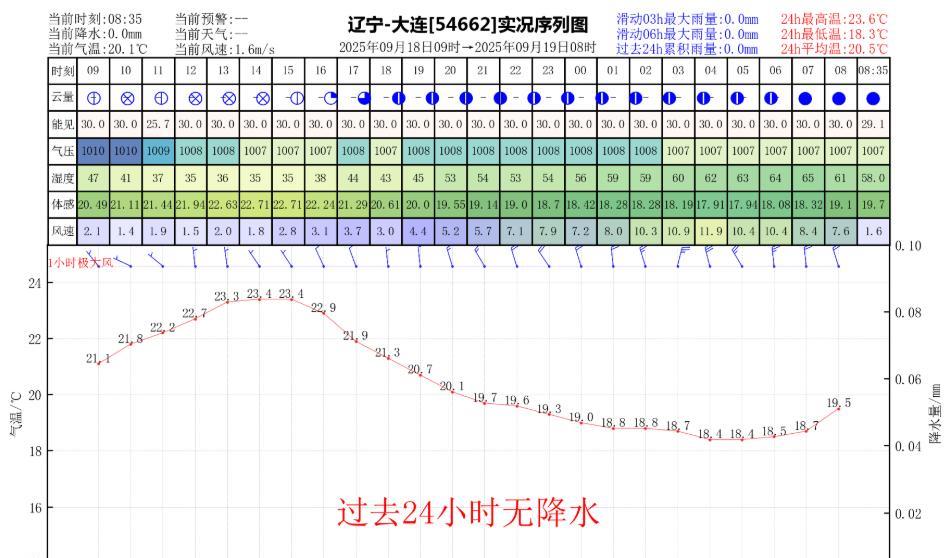 前日官方预报：大连9月18日白天到夜间晴转多云，偏北风4到5级，最高气温：25℃