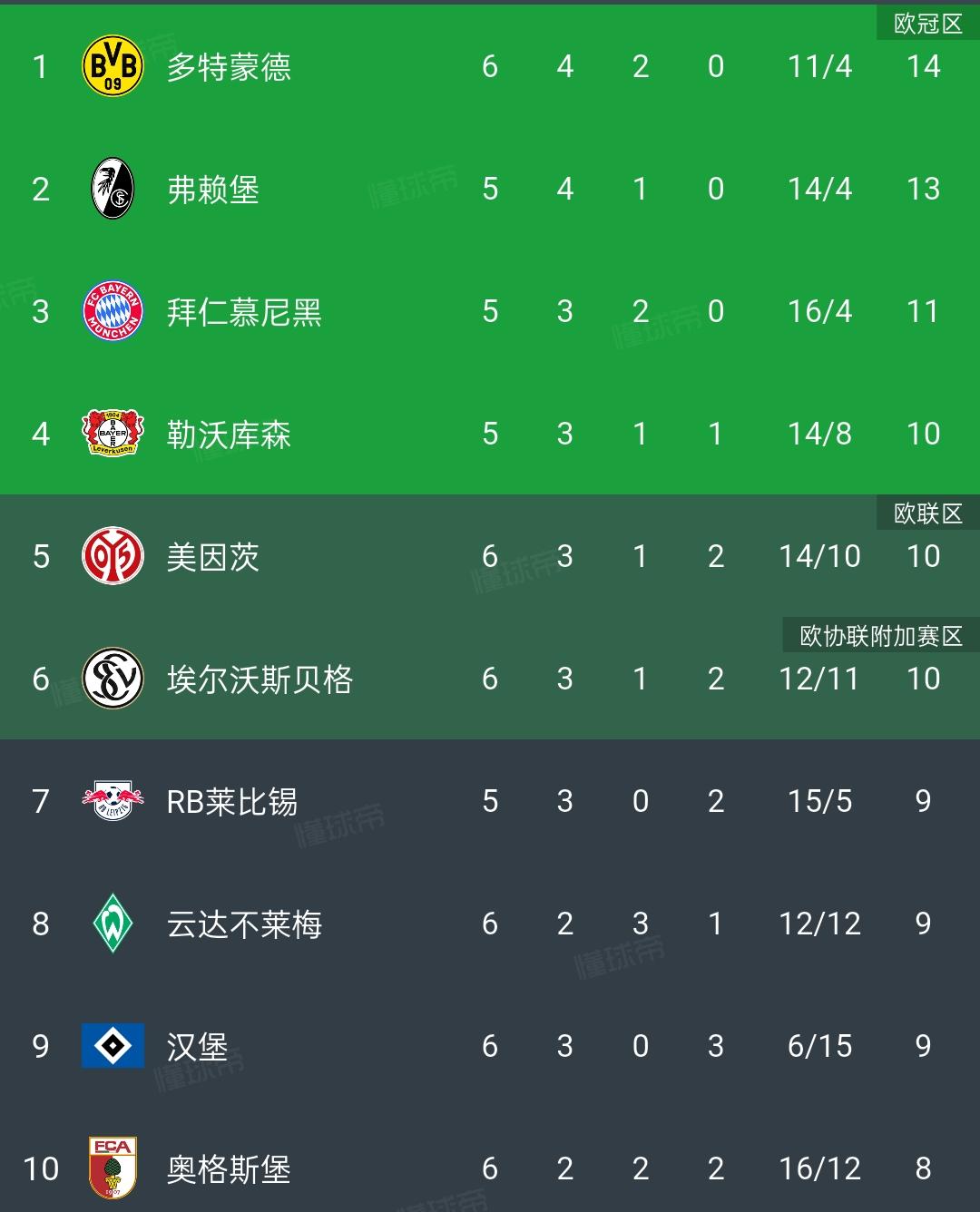 三连胜了！看汉堡独创德甲的保级秘籍，和上赛季不一样了，今年起的有点猛，要追拜仁了