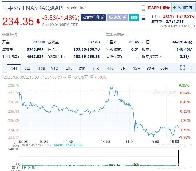 突发! 苹果崩了