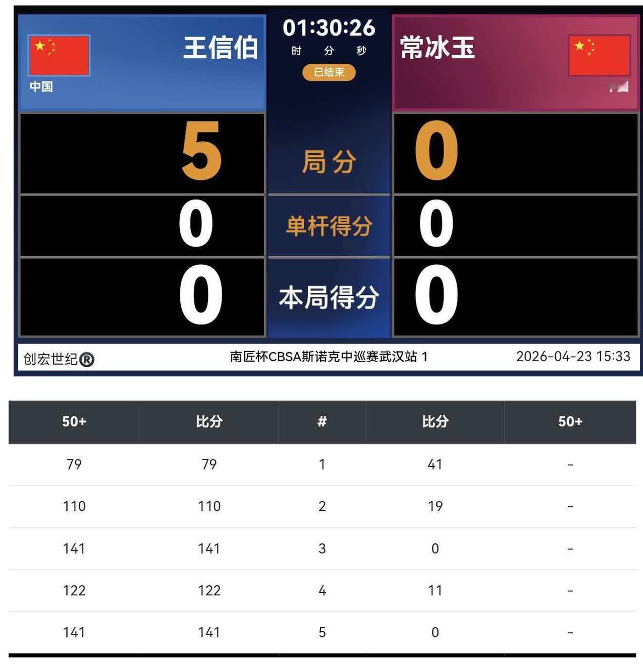 王信伯神勇无敌，基本已经锁定了明年的职业资格。中巡赛是中台协积分赛，赛季积分