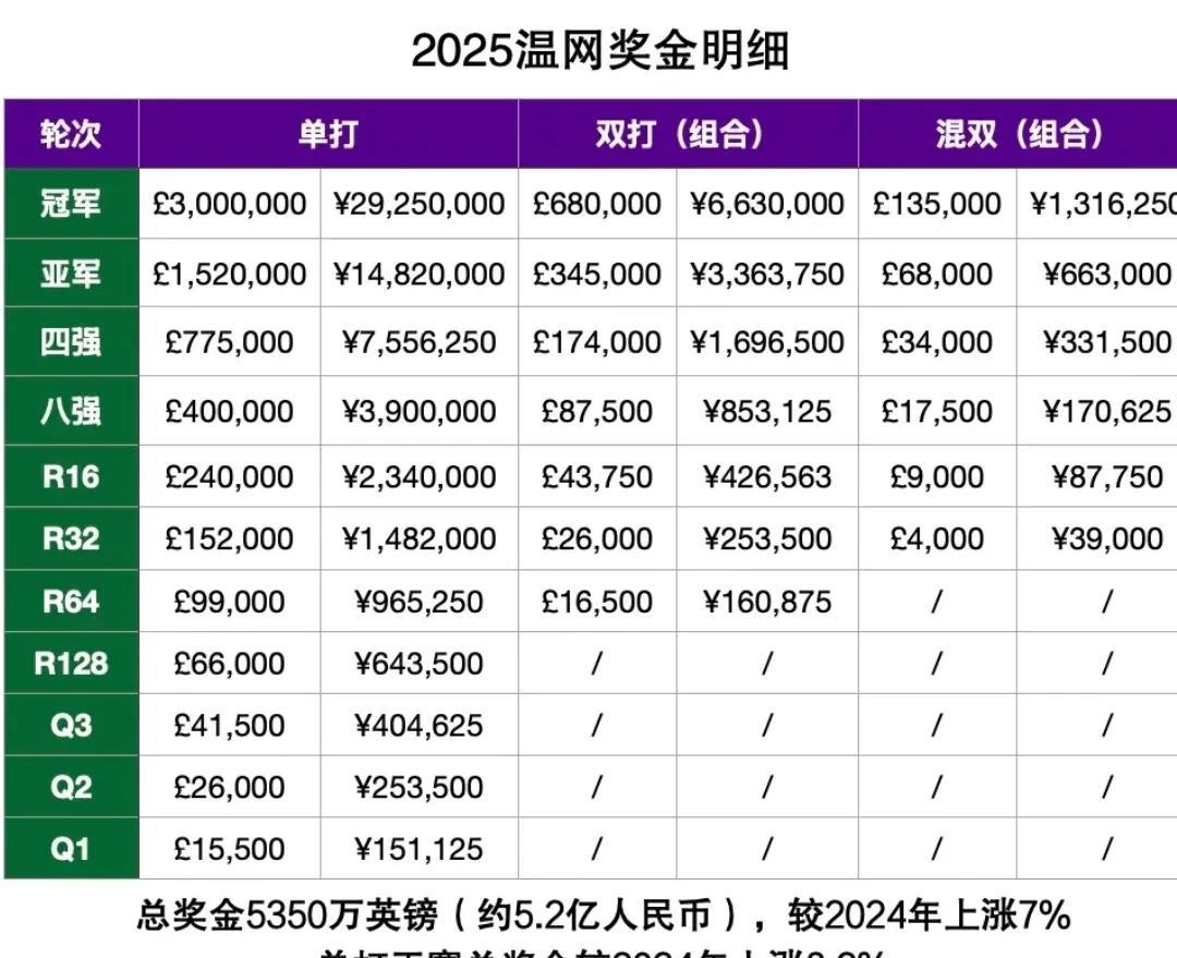 36岁的网坛老将，张帅还在赛场上拼搏，看到2025温网丰厚的奖金，瞬间明白了。