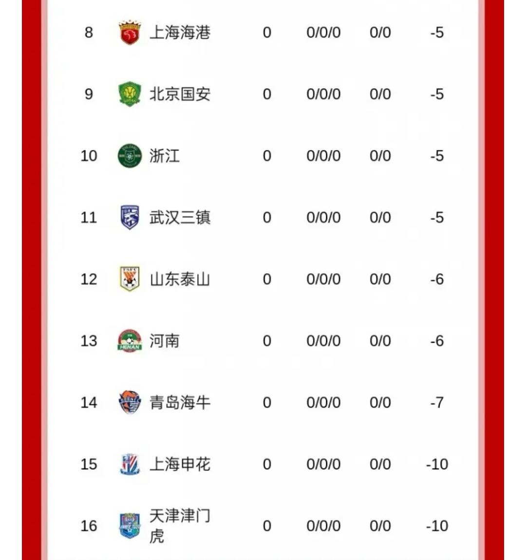 刚看到中超联赛新赛季的积分榜，实在是绷不住了，总共就16支球队，居然有8支球队是