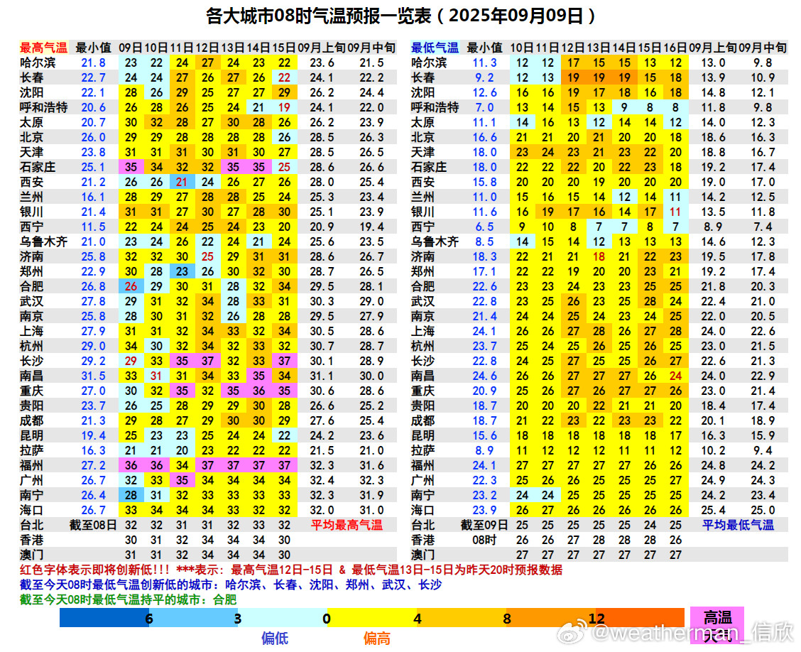 【降温&气温创新低】今晨最低气温有6个省会城市创立秋后新低，长春为首次跌破10℃