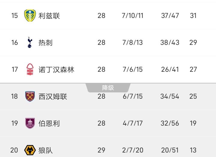 英超的保级越来越有意思了，热刺、诺丁汉森林、西汉姆这三个队都没赢，分差也没有变化