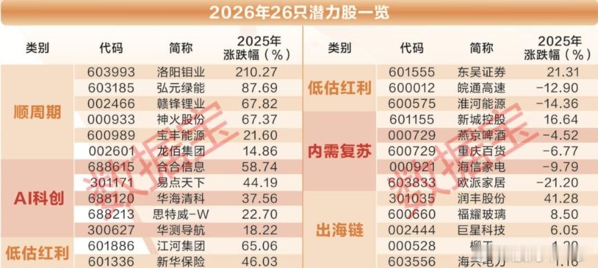 机构看好的26支潜力股