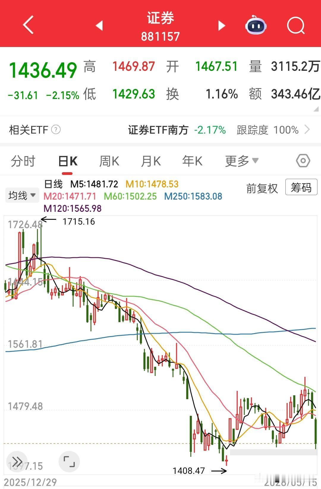 这轮牛市最让人失望的板块当属券商无疑，指数突破4200点他丝毫不动，大盘下跌他一