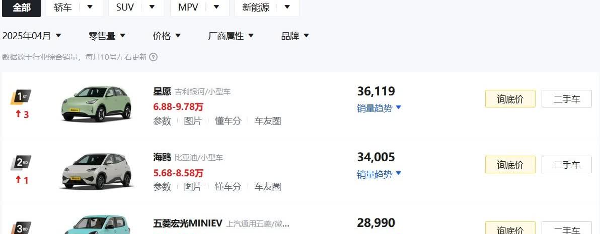 千呼万唤始出来，懂车帝的4月份全国汽车销量榜单揭晓了。奇怪的是，前三名都是1